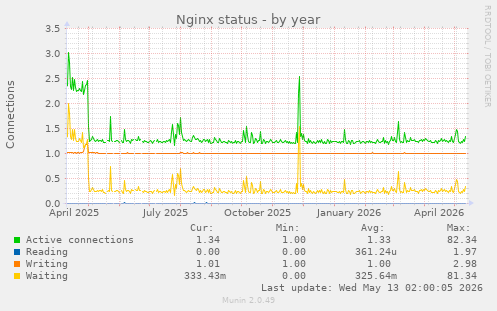 Nginx status