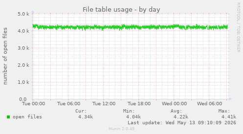 File table usage