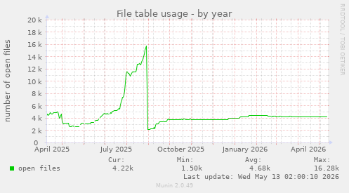 File table usage