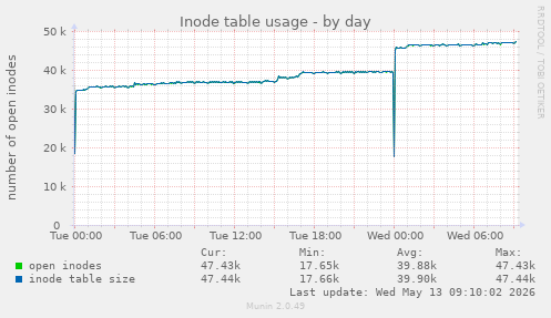 Inode table usage