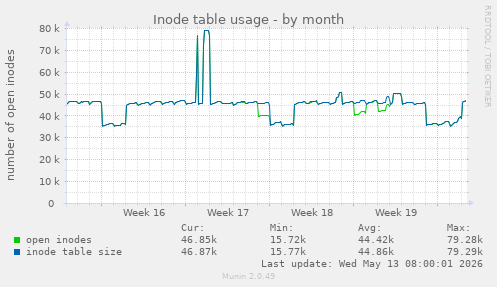 Inode table usage