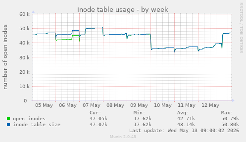 Inode table usage