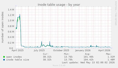 Inode table usage