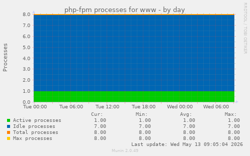 php-fpm processes for www