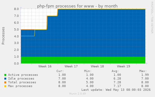php-fpm processes for www