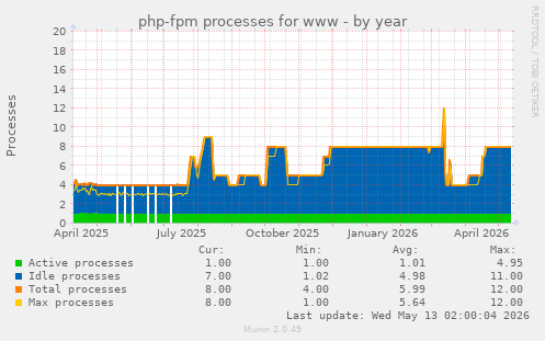 php-fpm processes for www