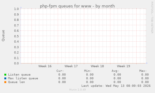 php-fpm queues for www