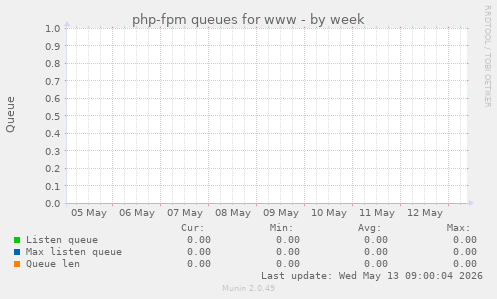 php-fpm queues for www