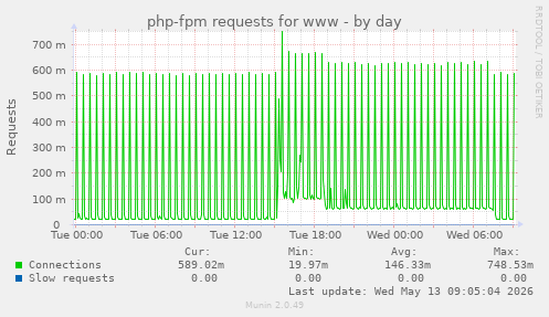 php-fpm requests for www