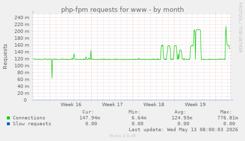 php-fpm requests for www