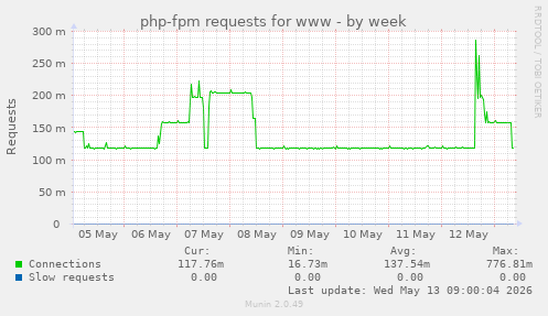 php-fpm requests for www