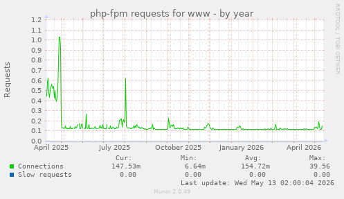 php-fpm requests for www
