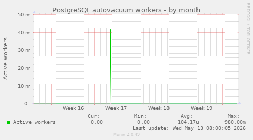 PostgreSQL autovacuum workers