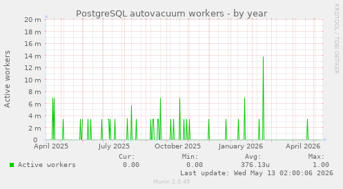 PostgreSQL autovacuum workers