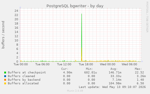 PostgreSQL bgwriter