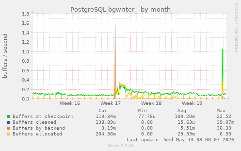 PostgreSQL bgwriter