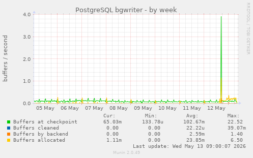 PostgreSQL bgwriter
