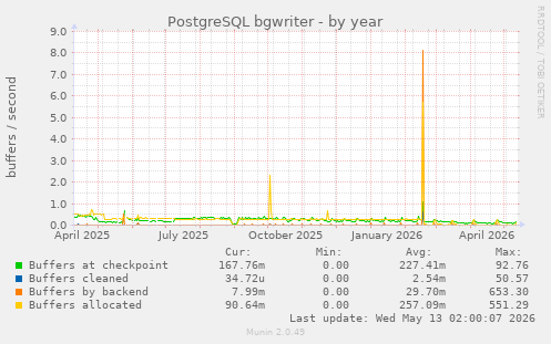 PostgreSQL bgwriter