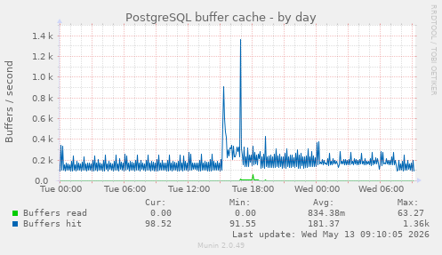 PostgreSQL buffer cache