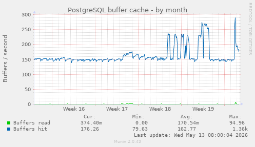 PostgreSQL buffer cache