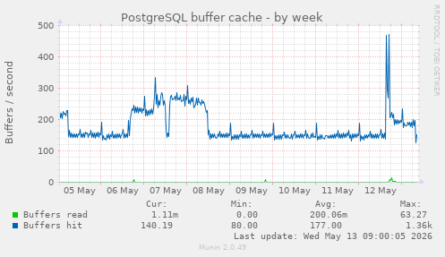 PostgreSQL buffer cache