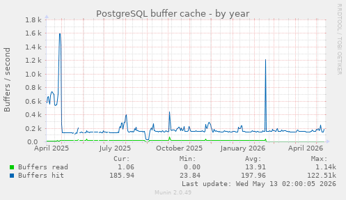 PostgreSQL buffer cache