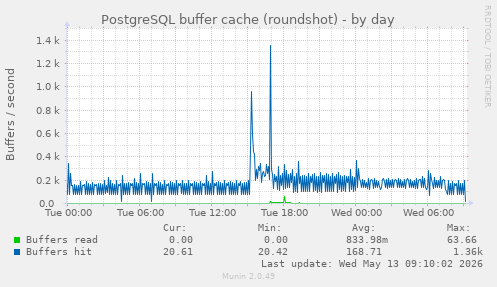 PostgreSQL buffer cache (roundshot)