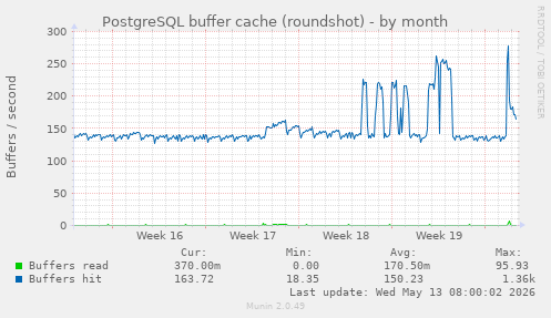 PostgreSQL buffer cache (roundshot)