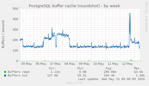 PostgreSQL buffer cache (roundshot)