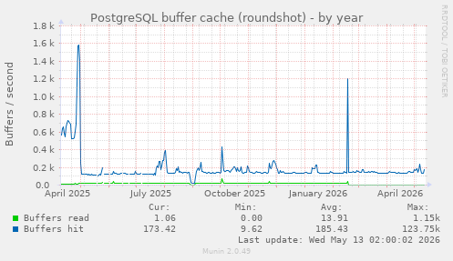 PostgreSQL buffer cache (roundshot)