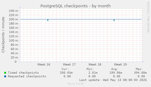 PostgreSQL checkpoints