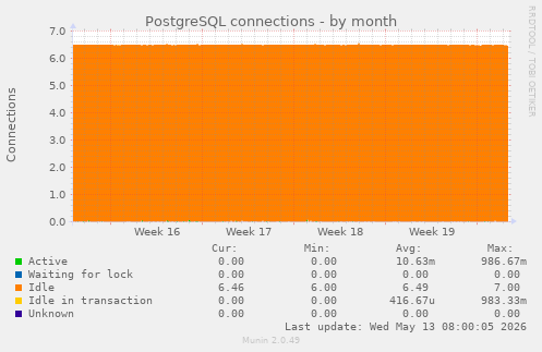 PostgreSQL connections