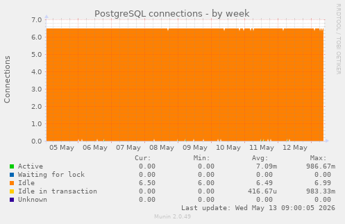 PostgreSQL connections