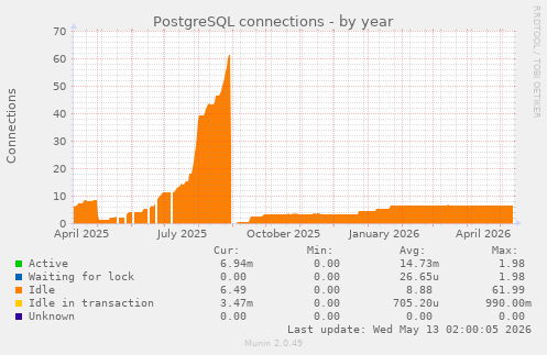PostgreSQL connections