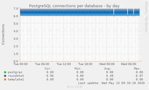 PostgreSQL connections per database
