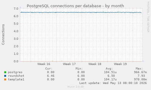 PostgreSQL connections per database