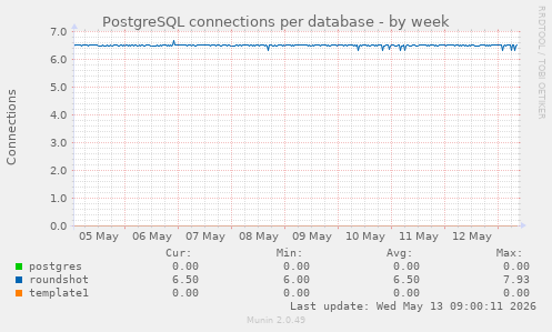 PostgreSQL connections per database