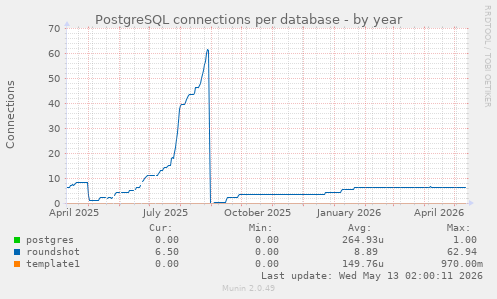 PostgreSQL connections per database