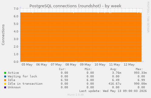 PostgreSQL connections (roundshot)