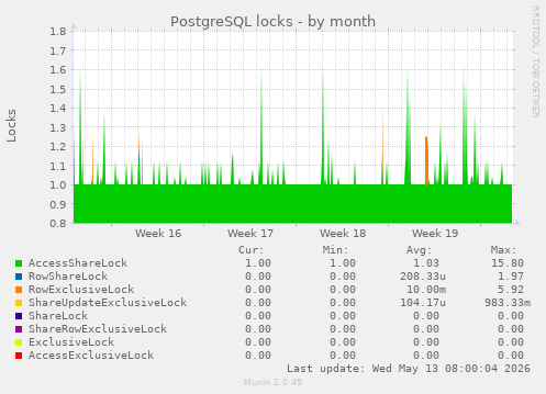 PostgreSQL locks