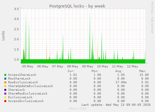 PostgreSQL locks