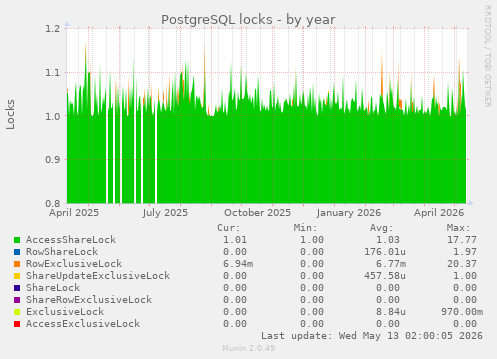 PostgreSQL locks