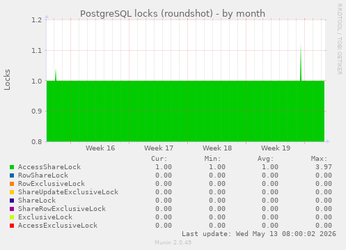 PostgreSQL locks (roundshot)