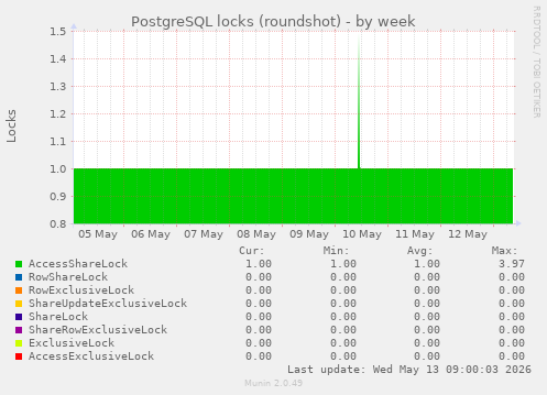PostgreSQL locks (roundshot)