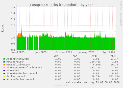 PostgreSQL locks (roundshot)