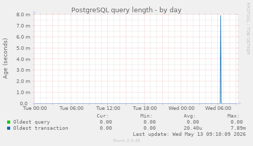 PostgreSQL query length