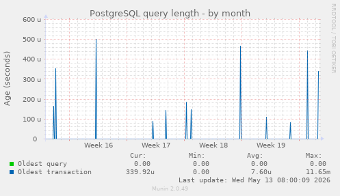 PostgreSQL query length