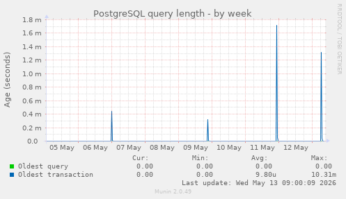 PostgreSQL query length