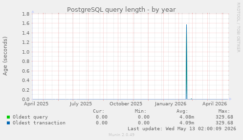 PostgreSQL query length