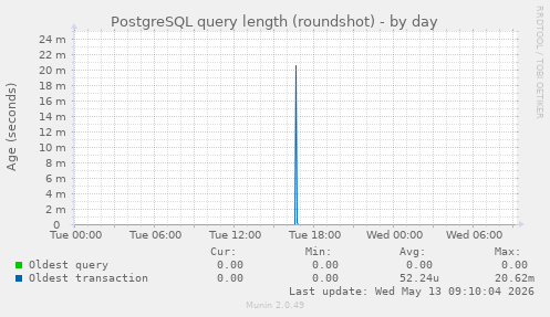 PostgreSQL query length (roundshot)